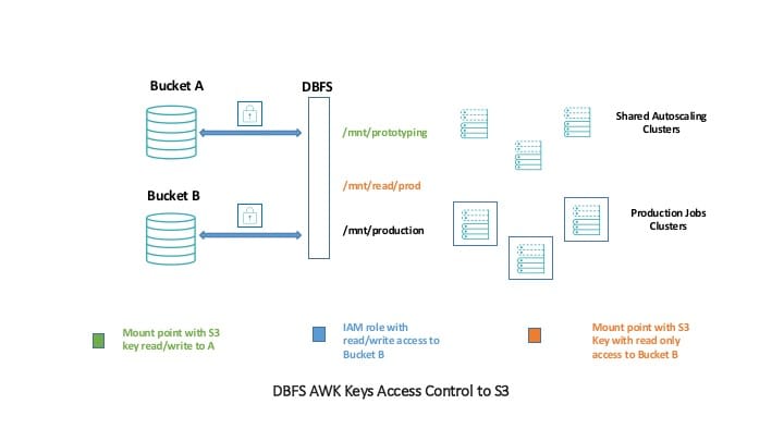 Databricks S3:Databricks to S3 Connection